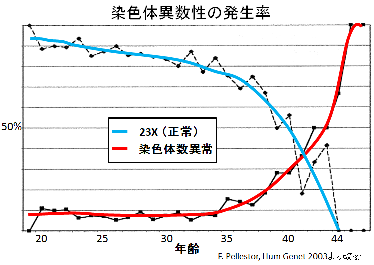 年齢と卵子染色体異常率