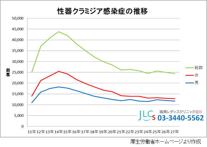 クラミジア感染年次推移