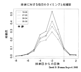 排卵と性行タイミング