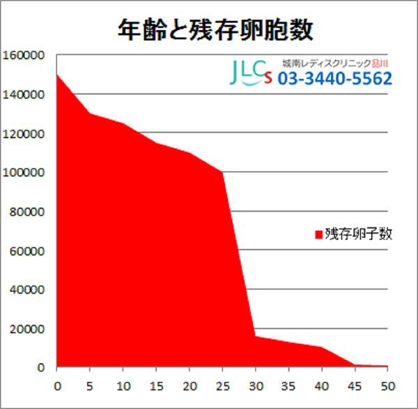 年齢と残存卵胞数改変600